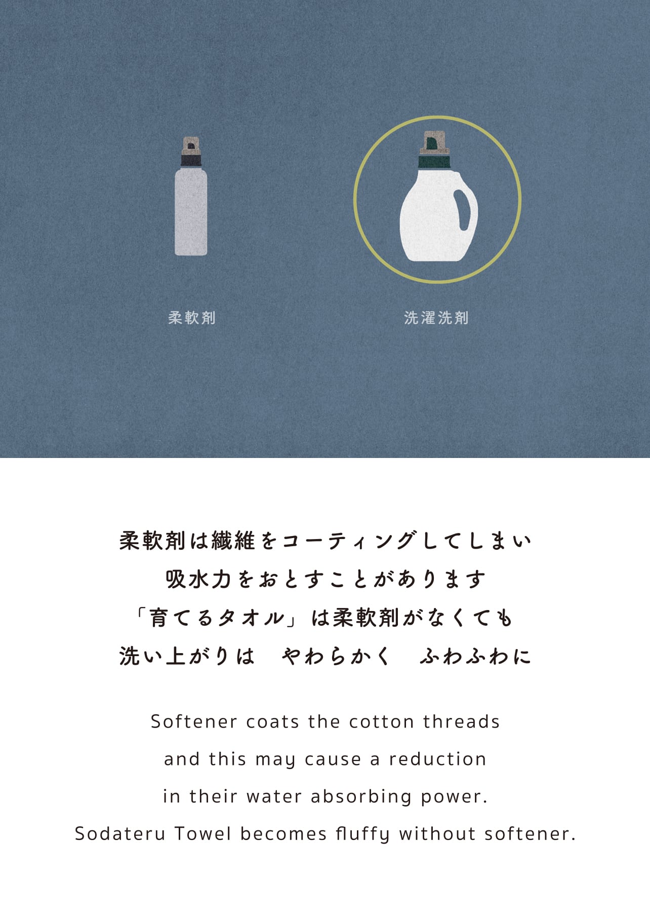 柔軟剤は繊維をコーティングしてしまい 吸水力をおとすことがあります 「育てるタオル」は柔軟剤がなくても 洗い上がりは やわらかく ふわふわに